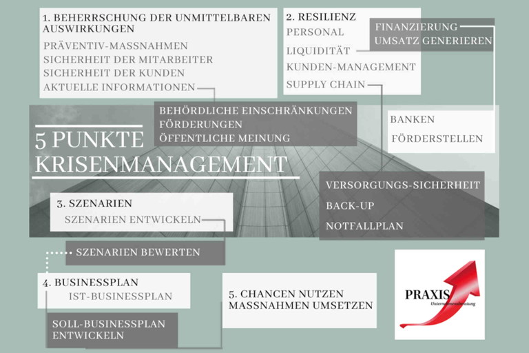 Der Fünf-Punkte-Plan für die Corona-Krise.