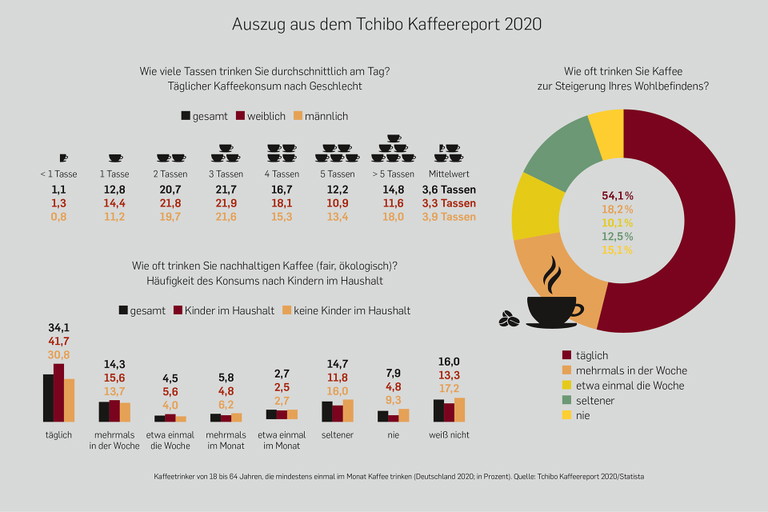Ein Auszug aus dem Tchibo Kaffeereport 2020.