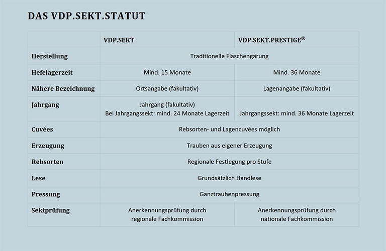 Das neue VDP-Sekt-Statut betrifft ausschließlich die traditionelle Flaschengärung.