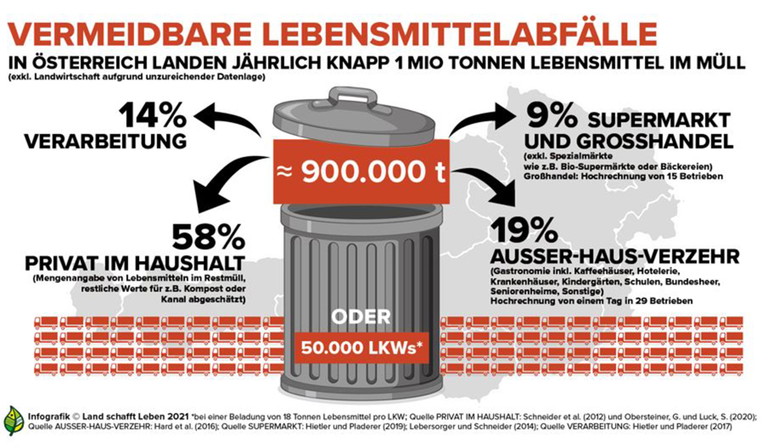 Die privaten Haushalte sind für den größten Anteil an der Lebensmittelverschwendung in Österreich verantwortlich.