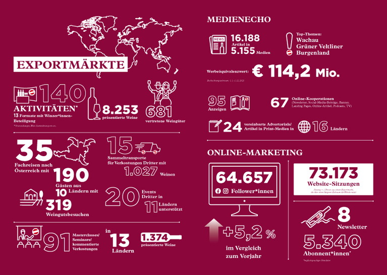 KPIs Auslandsmärkte 2025